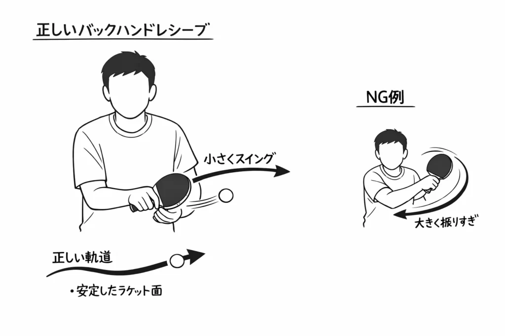 バックハンドレシーブの正しいコンパクトなスイング軌道を示す図