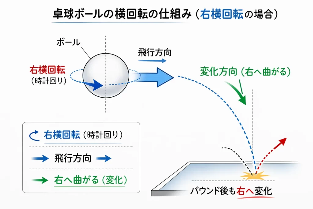 卓球ボールの横回転の仕組みと変化方向を示す図