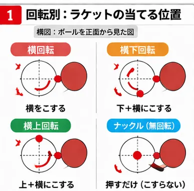 巻き込みサーブの回転別インパクト位置（横・横下・横上・ナックル）を示す図解