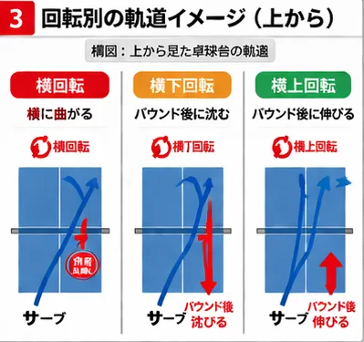巻き込みサーブの回転別軌道（横上・横下・横回転）の違いを示す図解