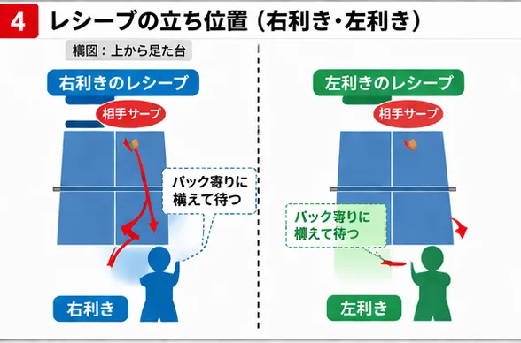 巻き込みサーブのレシーブ時の立ち位置（右利き・左利き）と返球方向の図解