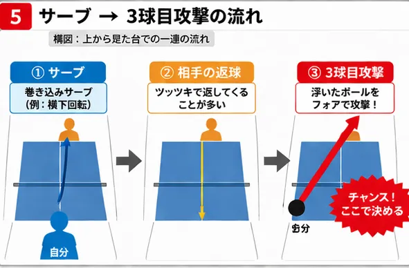 巻き込みサーブから3球目攻撃への流れ（横下→ツッツキ→ドライブなど）を示す図解