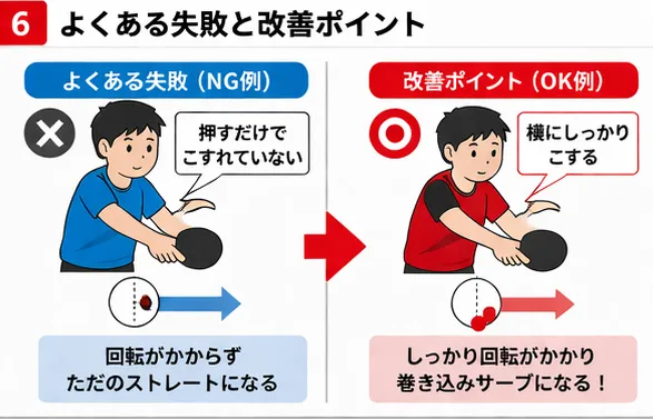 巻き込みサーブの失敗例（当たりが厚い・打点が低い・フォームが安定しない）と改善方法の図解