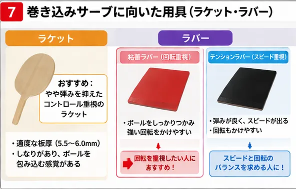 巻き込みサーブに向いたラケット（球持ち）とラバー（柔らかめ）の特徴を示す図解