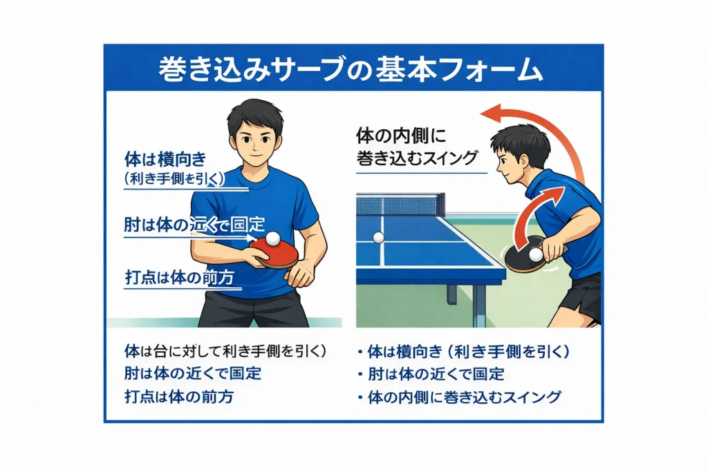 卓球 巻き込みサーブの基本フォーム図。構え方、体の向き、肘の位置、打点とフォロースルーを初心者向けに解説