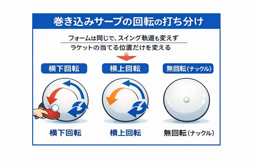 卓球 巻き込みサーブの回転別解説図。横下回転・横上回転・無回転のインパクト位置と回転の違いを図解