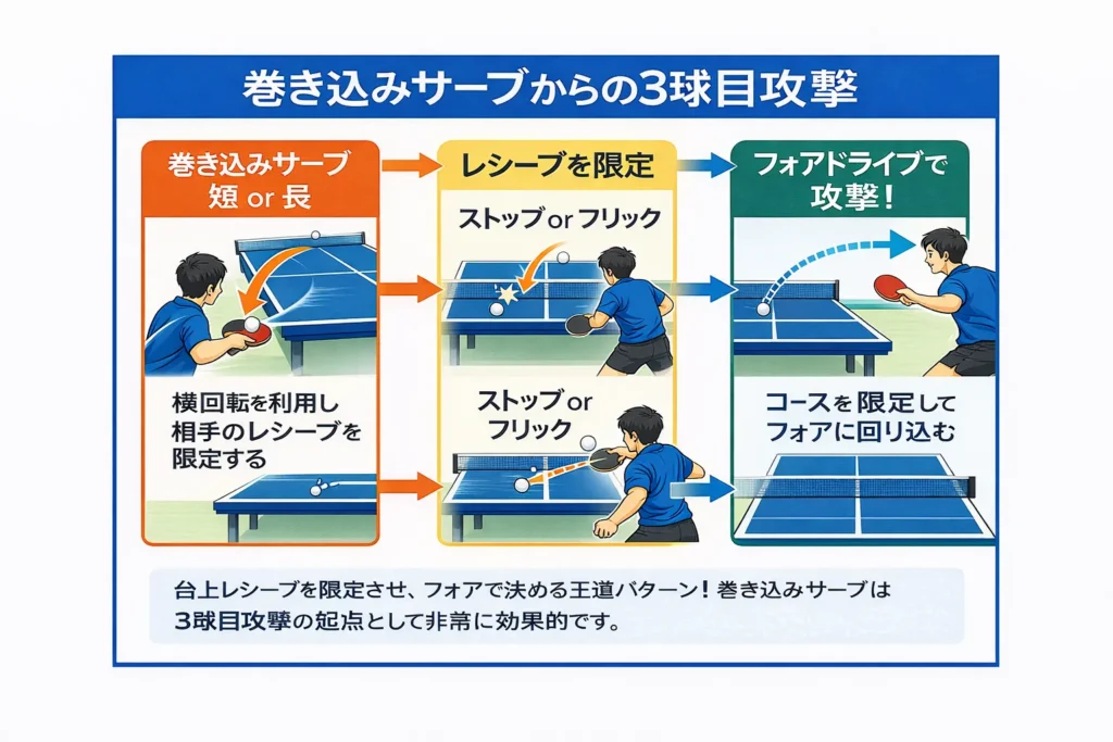 alt="卓球 巻き込みサーブから3球目攻撃までの流れ図。レシーブを限定しフォアドライブにつなげる戦術を解説"
