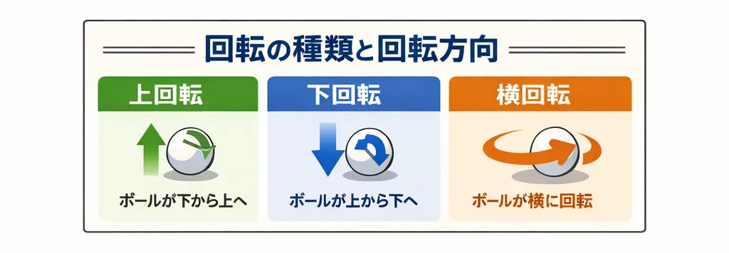 卓球の上回転・下回転・横回転の仕組みを示した図。サーブからレシーブまでの回転方向とバウンド後の変化を解説