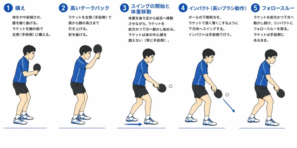 卓球バックカットの打ち方5ステップを横向き構図で示した技術解説図｜構え・高い引き・スイング開始・インパクト・フォロースルー