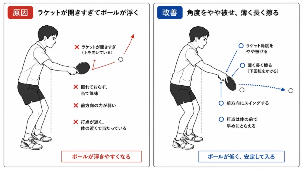 卓球のバックカットが浮く原因と改善方法を図解した画像。ラケット角度が開きすぎている例、インパクトが弱い例、体の後ろで打っている例などの原因と、それぞれの改善ポイントを矢印とテキストで示している。
