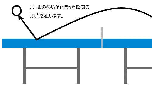 打点は「落ちる前」|フォアドライブが安定する位置