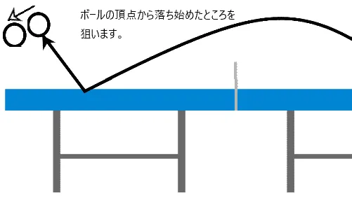 頂点から落ち始めた時を狙うことで、下回転の回転力に負けない強力な上回転をかけることができます。