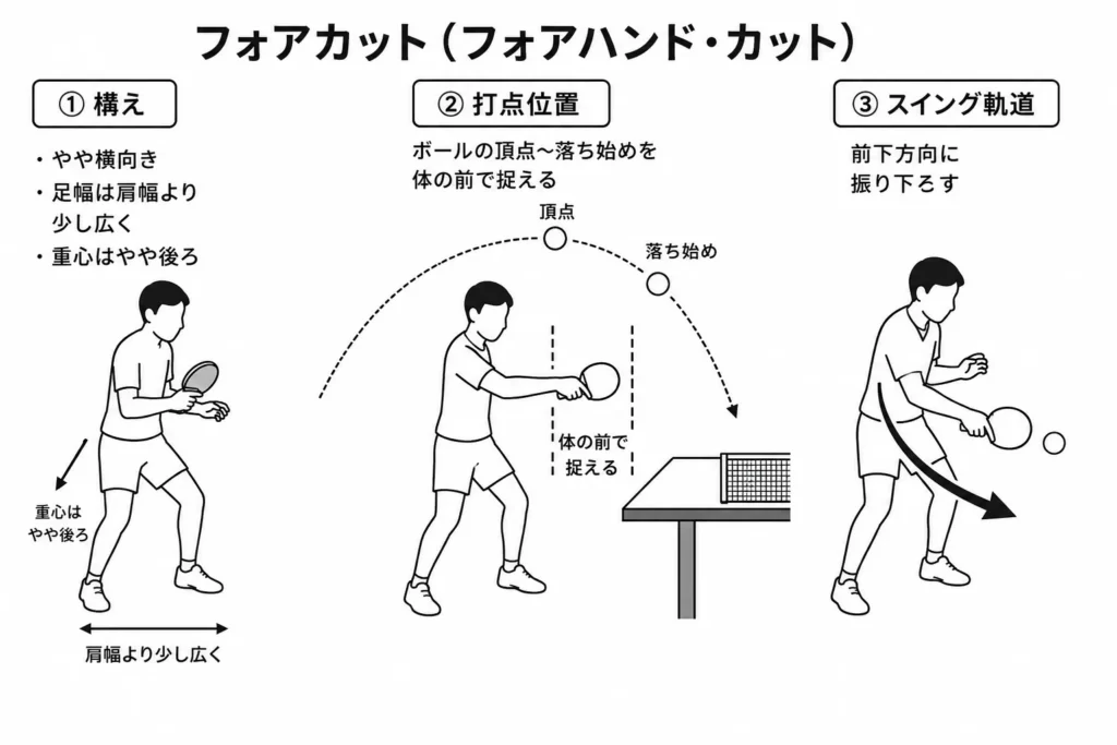 卓球のフォアカットの図解。構え、打点位置（頂点〜落ち始め）、前下方向へのスイング軌道を示した教材用イラスト。 