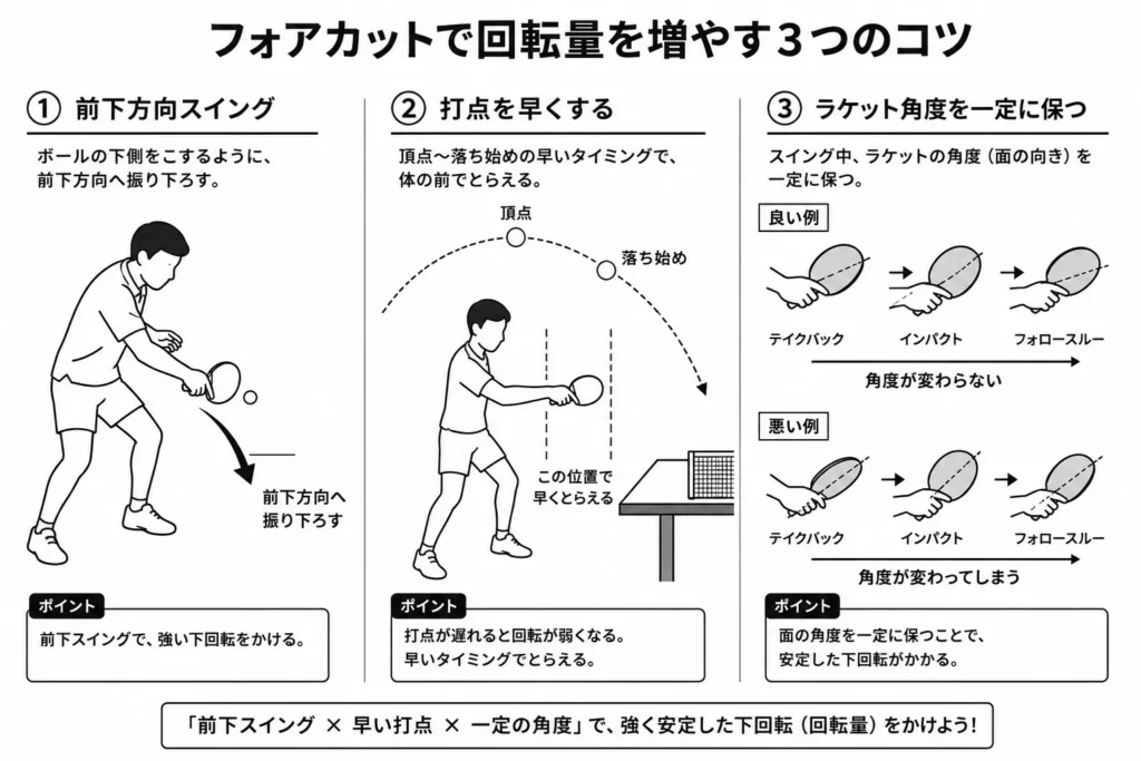 卓球フォアカットの回転量を増やす3つのコツを示した図解。前下方向スイング、早い打点、一定のラケット角度をまとめた教材用イラスト。 