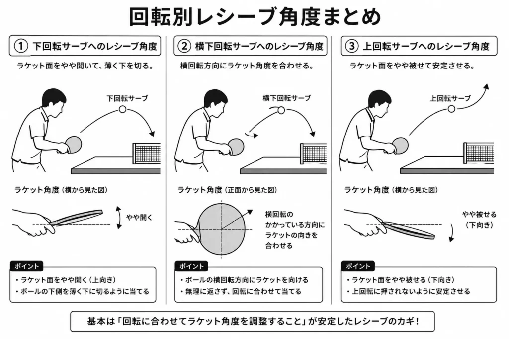卓球の回転別レシーブ角度を示した図解。下回転・横下回転・上回転に対するラケット角度の違いをまとめた教材用イラスト。 