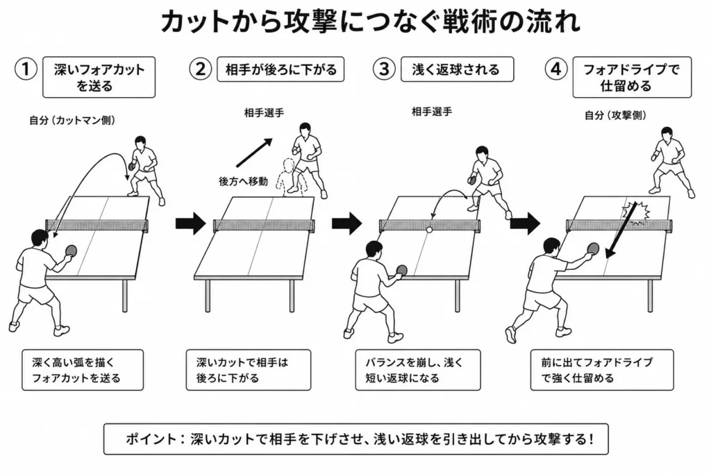 卓球の戦術図。深いフォアカットで相手を下げ、浅い返球をフォアドライブで仕留める流れを示した教材用イラスト。 