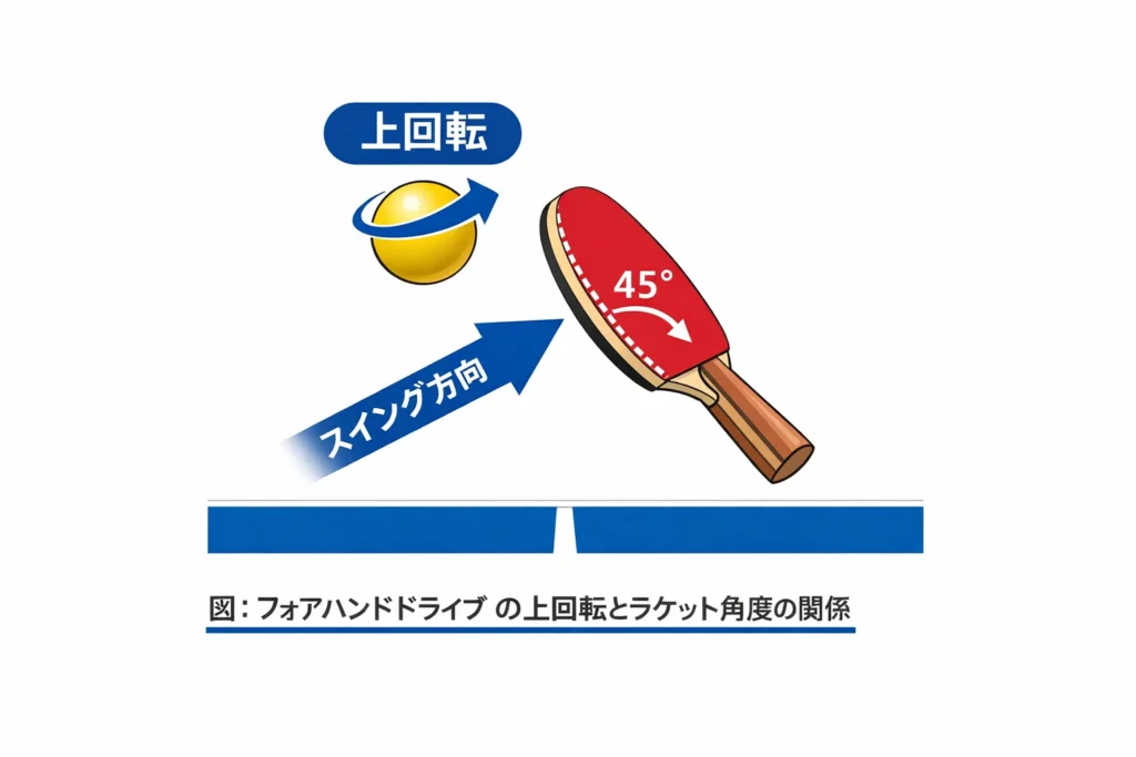 フォアドライブ 上回転 ラケット角度 45度