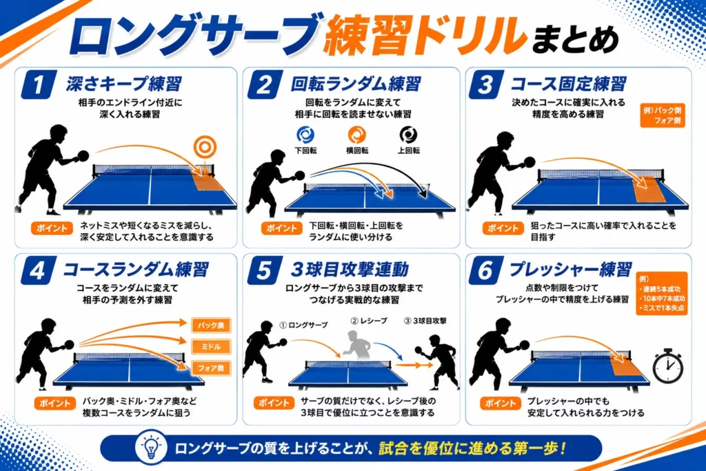 卓球ロングサーブの6つの練習ドリルをまとめた図解。深さキープ、回転ランダム、コース固定、コースランダム、3球目攻撃連動、プレッシャー練習を視覚的に説明したイラスト