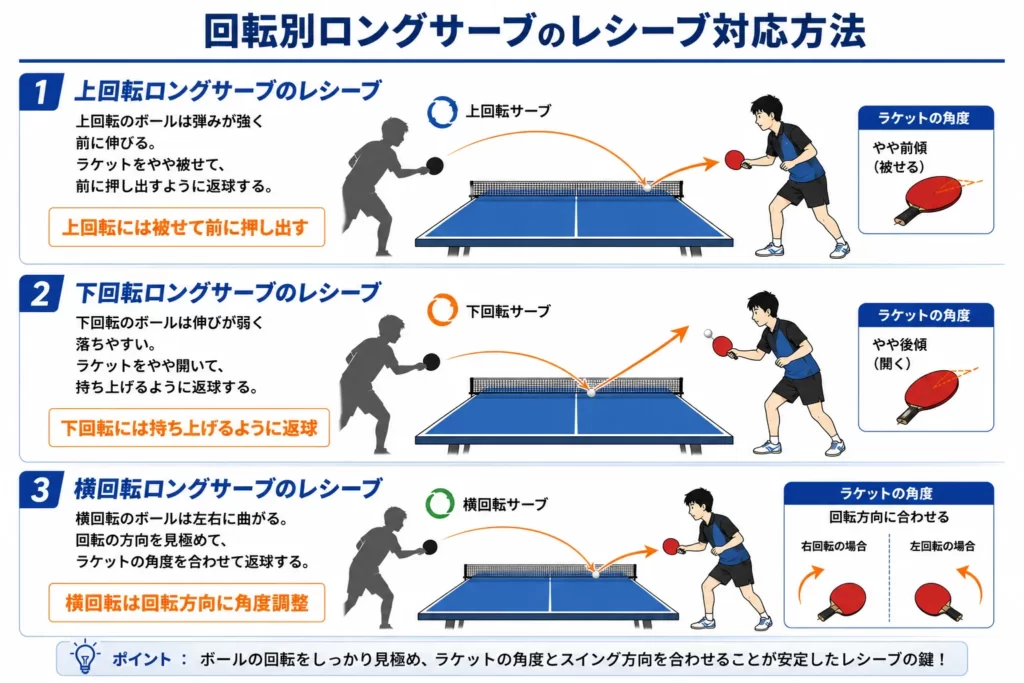 回転別ロングサーブのレシーブ対応方法をまとめた図解。上回転・下回転・横回転それぞれの返球方法をイラストで説明