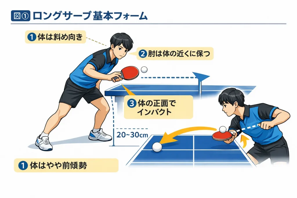 卓球のロングサーブ基本フォームを示す図。体をやや斜め向きにし、肘を体の近くに保ち、体の正面でインパクトする様子を正面視点と斜め横視点で示している。台との距離は20〜30cm、フォロースルー方向も矢印で表示。