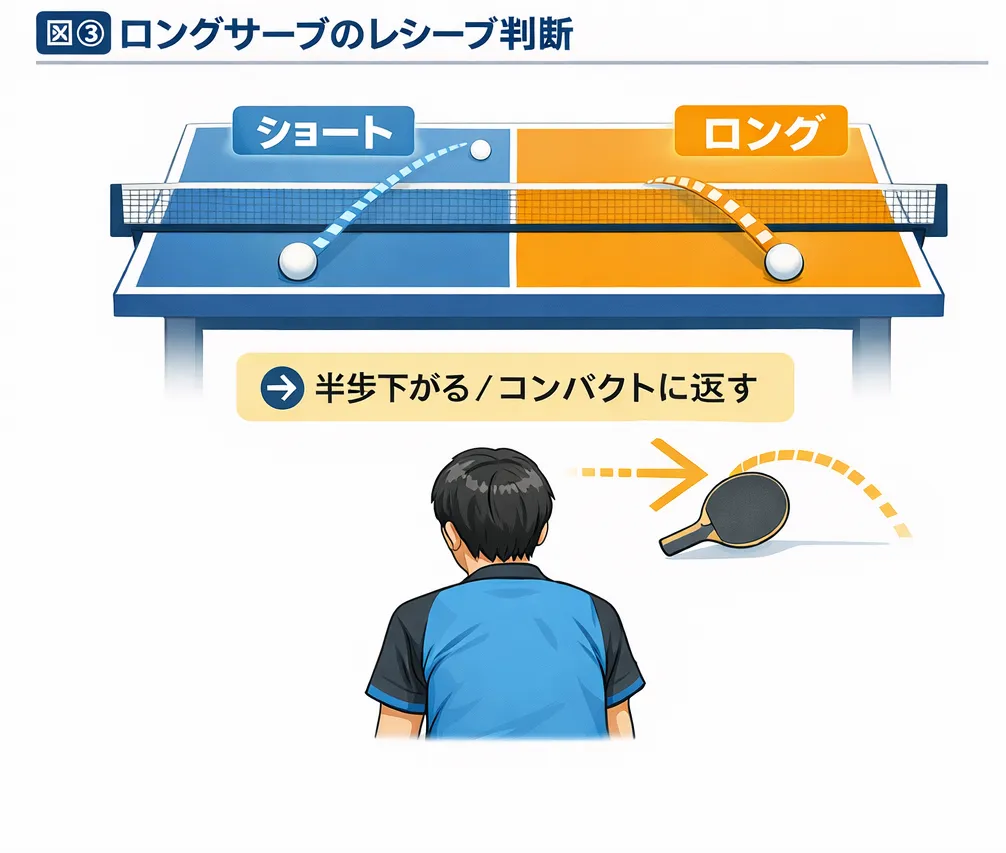 卓球のレシーブ時にロングサーブとショートサーブを見分ける判断図。相手コート視点で、ネット付近に跳ねる「ショート」とエンドライン付近に跳ねる「ロング」を比較し、半歩下がってコンパクトに返す動作を矢印で示している。