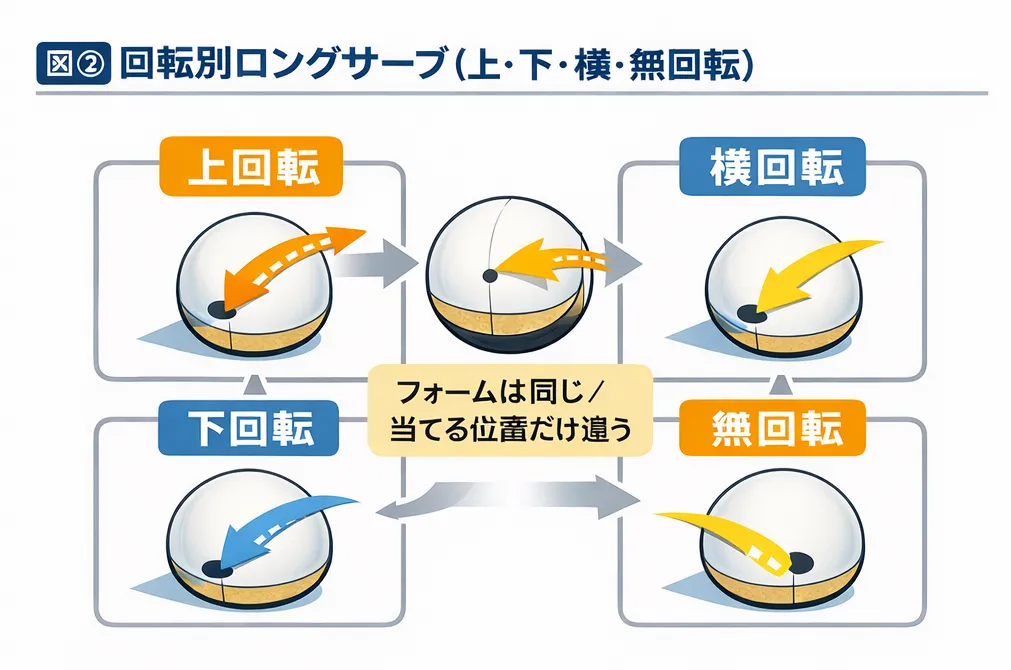 卓球のロングサーブにおける回転の違いを説明する図。ボール断面を使い、上回転・下回転・横回転・無回転それぞれの回転方向を矢印で示し、「フォームは同じ／当てる位置だけ違う」と注記されている。