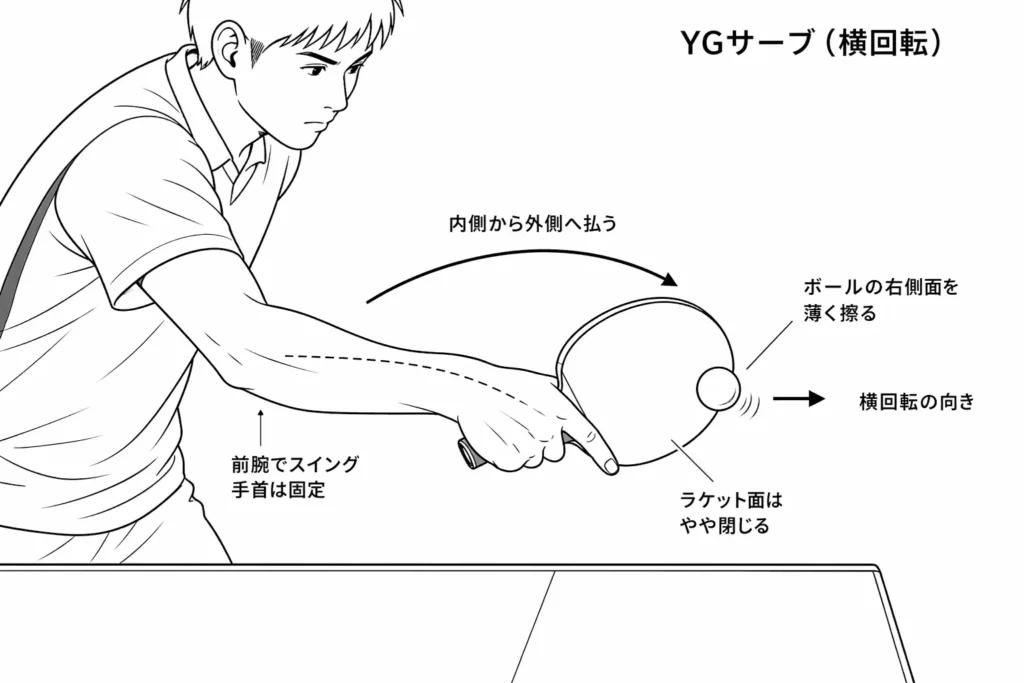 卓球のYGサーブで横回転をかける瞬間。ラケットが内側から外側へ払われ、ボールの側面を擦って強い横回転を与えている様子。