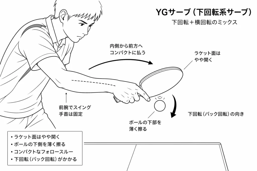 卓球のYGサーブで下回転をかける瞬間。ラケット面をやや開き、ボールの下側を擦って沈む回転を与えている構図。