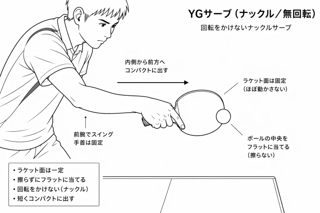 卓球のYGサーブでナックル（無回転）を出す瞬間。ラケット面を安定させ、ボールをほとんど擦らずに当てて無回転を作っている様子。