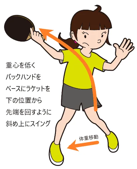 バックハンドドライブのフォーム