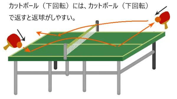 下回転ボールに対し、同じ下回転でレシーブする方法が挙げられます。