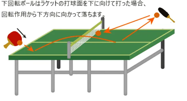 下回転ボールを普通に返そうとした場合、回転作用から下方向に落ち、ネットに掛かります。