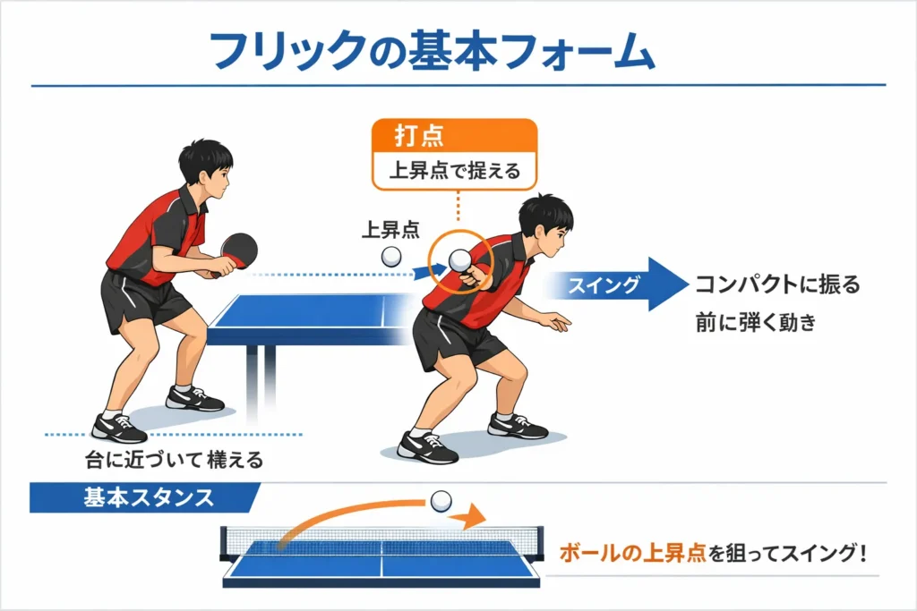 卓球フリックの基本フォーム図。構えからインパクトまでの体勢、ラケット角度、打点位置を段階的に解説