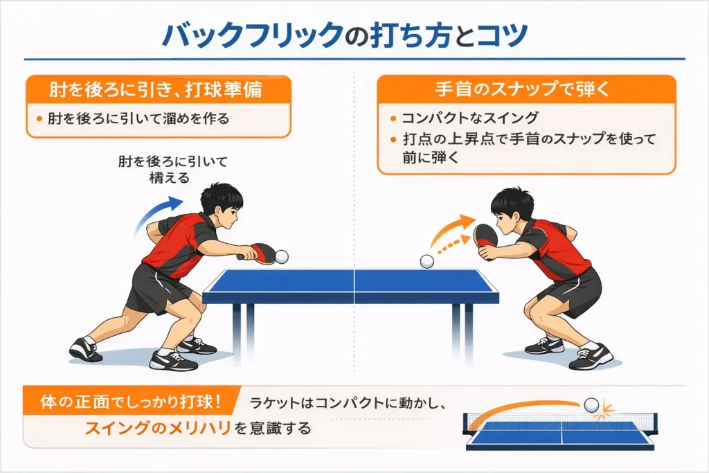 卓球バックフリックの打ち方を解説した図。手首の使い方、ラケット角度、打点の位置と安定させるコツを図解