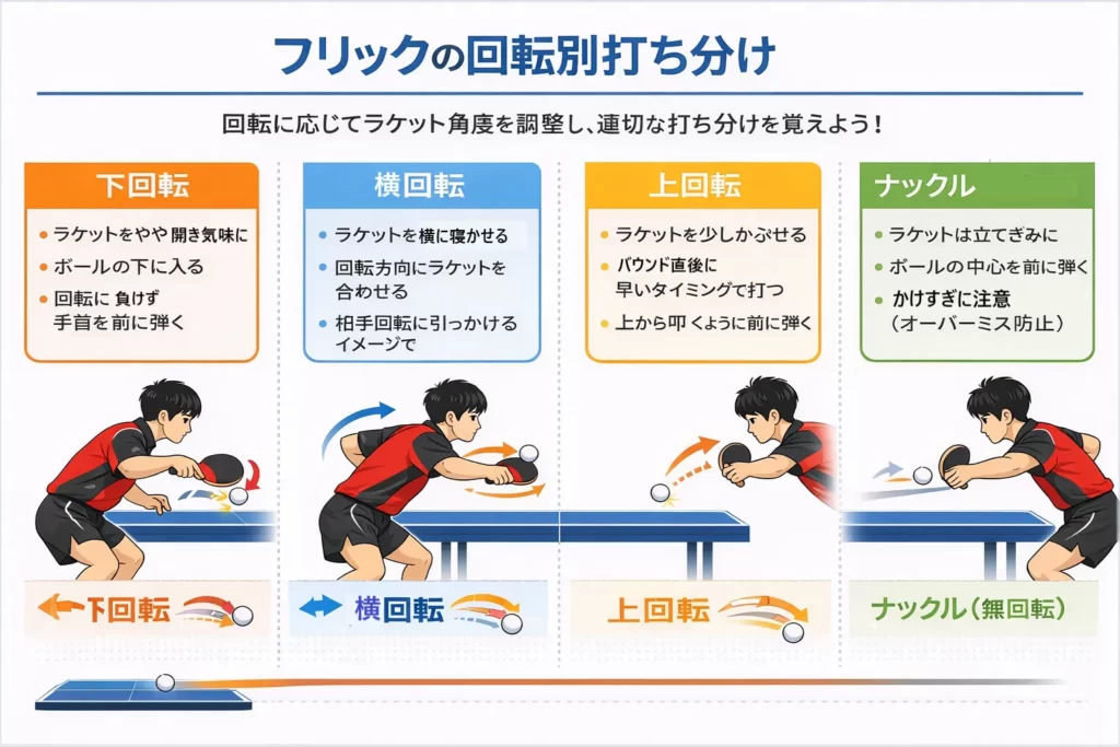 「卓球フリックの回転別打ち分け図｜下回転・横回転・上回転・ナックルのラケット角度と打点の違い