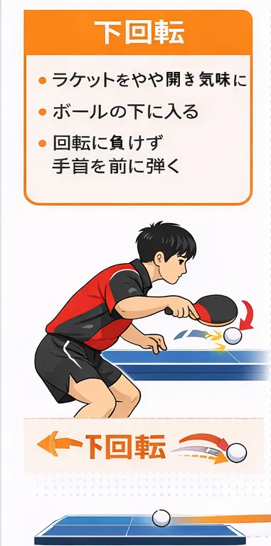 卓球の下回転フリックの打ち方図解｜ラケットをやや閉じて上方向に持ち上げる打球方法