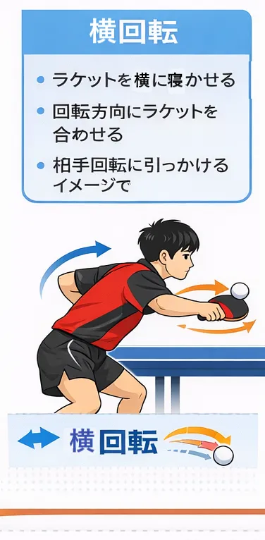 卓球の横回転フリックの打ち方図解｜回転方向に合わせてラケット角度を調整する方法
