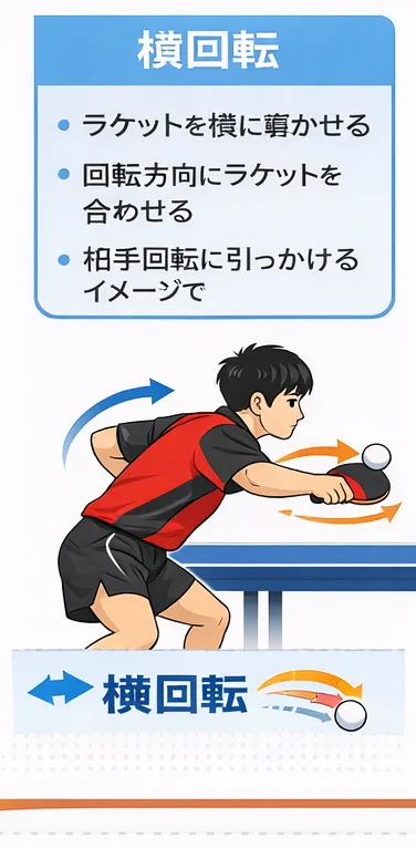 卓球の横回転ボールに対するフリックの打ち方。回転方向に合わせてラケット角度を調整する台上技術