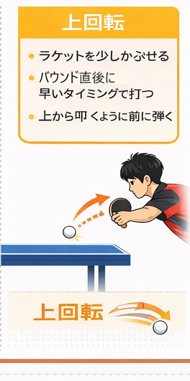 卓球の上回転フリックの打ち方図解｜ラケットをやや被せて前方向に押し込む打球方法