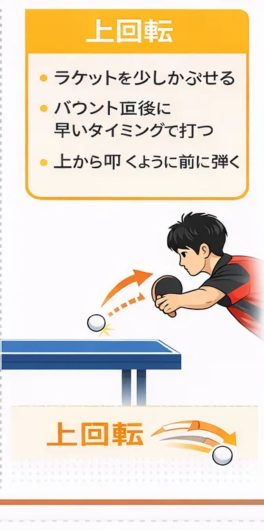 卓球の上回転ボールをフリックで攻撃するフォーム。ラケットをややかぶせ、早い打点で前に振り抜く