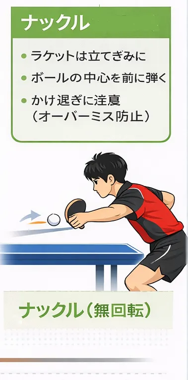 卓球の無回転(ナックル)ボールに対するフリック。ラケットを立て気味にし、ボールの中心を正確に捉える