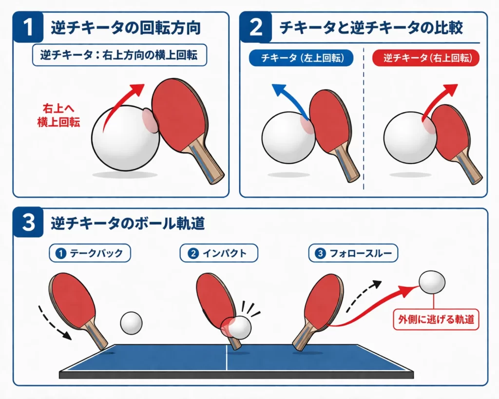 逆チキータの回転図:右上方向の横上回転、チキータとの回転比較、逆チキータのボール軌道をまとめた図解
