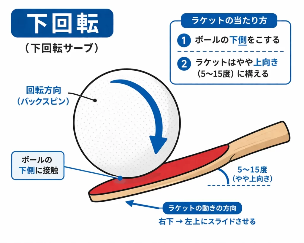 下回転サーブの回転方向とラケットの当たり方を示す図解