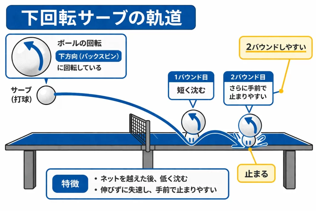 下回転サーブのボール軌道を示す図解