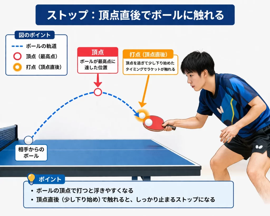 卓球ストップの打点位置を示す図解（頂点直後で触る）
