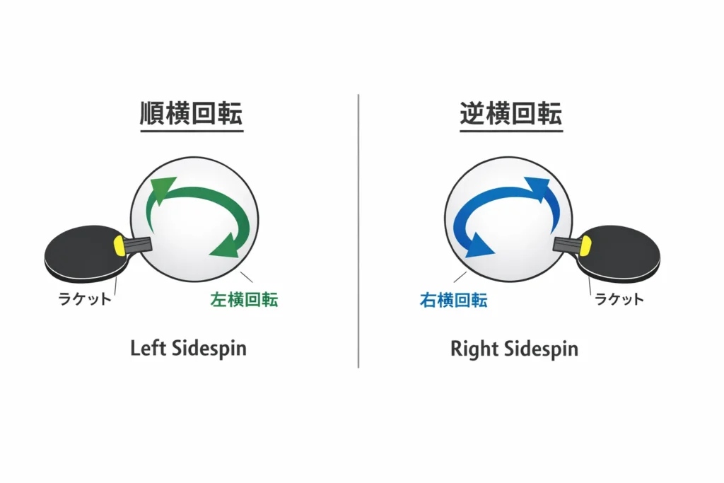 卓球の横回転サーブの回転方向を示した図(左横回転・右横回転とラケットの当たる位置)