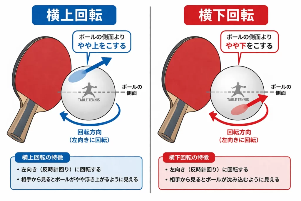 横上回転と横下回転の違いを示す卓球サーブの図解
