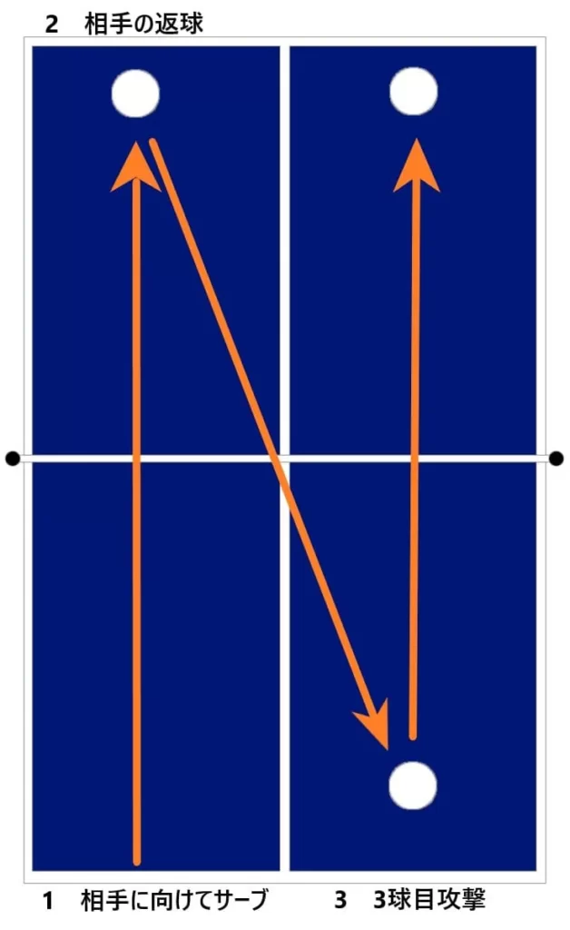 （例）　3球目攻撃