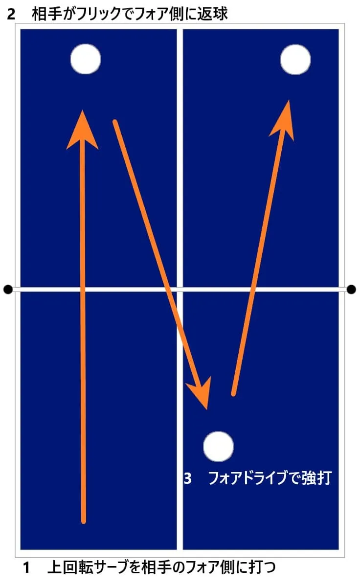 卓球の3球目攻撃パターン2。短い上回転サーブからフリックを誘い、フォアドライブで攻撃する流れを示した図。