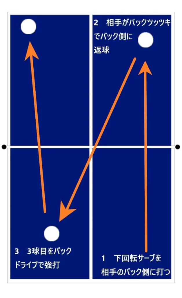 卓球の3球目攻撃パターン4。バック側への短い下回転サーブからバックツッツキを誘い、バックドライブで攻撃する流れを示した図。